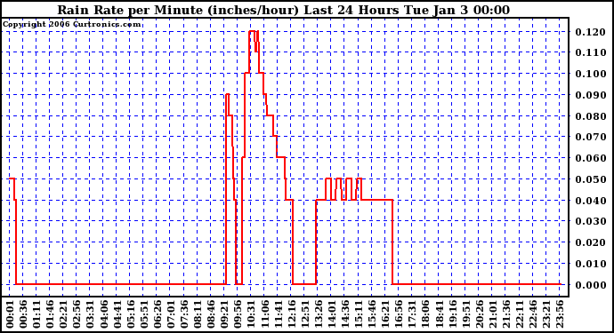 Milwaukee Weather Rain Rate per Minute (inches/hour) Last 24 Hours