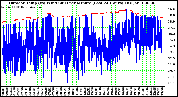 Milwaukee Weather Outdoor Temp (vs) Wind Chill per Minute (Last 24 Hours)