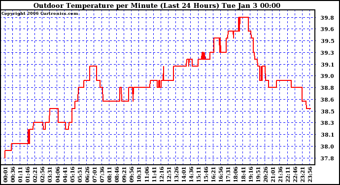 Milwaukee Weather Outdoor Temperature per Minute (Last 24 Hours)