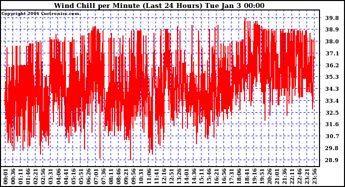 Milwaukee Weather Wind Chill per Minute (Last 24 Hours)