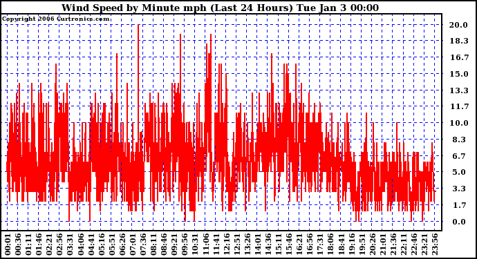 Milwaukee Weather Wind Speed by Minute mph (Last 24 Hours)