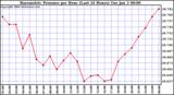 Milwaukee Weather Barometric Pressure per Hour (Last 24 Hours)