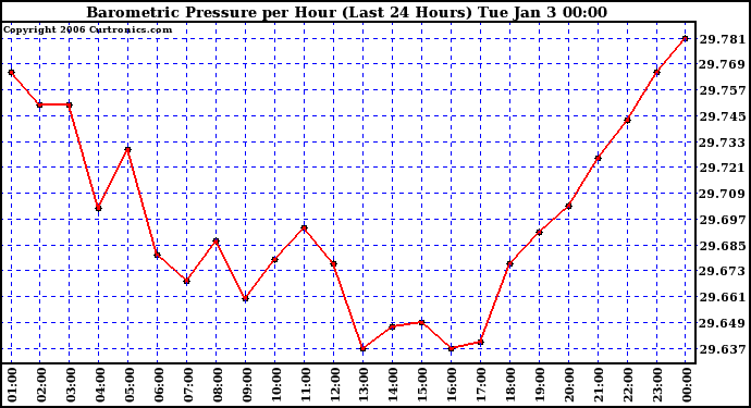 Milwaukee Weather Barometric Pressure per Hour (Last 24 Hours)