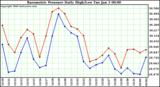 Milwaukee Weather Barometric Pressure Daily High/Low