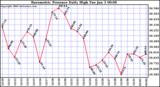 Milwaukee Weather Barometric Pressure Daily High