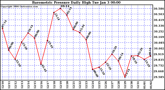 Milwaukee Weather Barometric Pressure Daily High