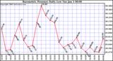 Milwaukee Weather Barometric Pressure Daily Low