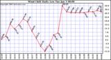 Milwaukee Weather Wind Chill Daily Low