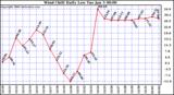 Milwaukee Weather Wind Chill Daily Low