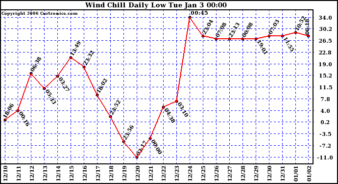 Milwaukee Weather Wind Chill Daily Low