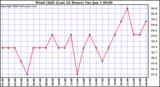 Milwaukee Weather Wind Chill (Last 24 Hours)