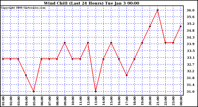 Milwaukee Weather Wind Chill (Last 24 Hours)