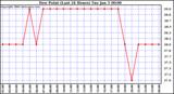 Milwaukee Weather Dew Point (Last 24 Hours)