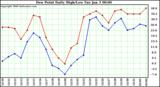 Milwaukee Weather Dew Point Daily High/Low