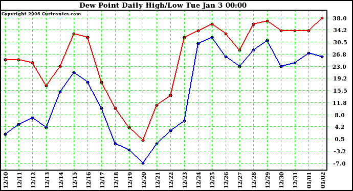 Milwaukee Weather Dew Point Daily High/Low