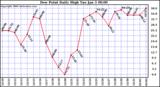 Milwaukee Weather Dew Point Daily High