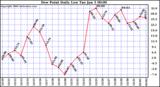 Milwaukee Weather Dew Point Daily Low