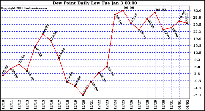 Milwaukee Weather Dew Point Daily Low