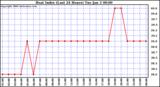 Milwaukee Weather Heat Index (Last 24 Hours)