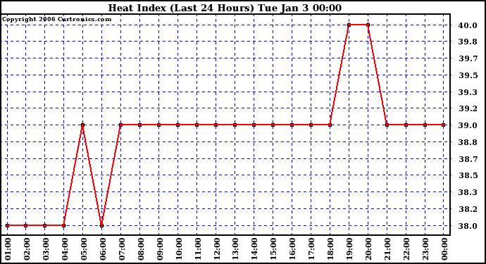 Milwaukee Weather Heat Index (Last 24 Hours)