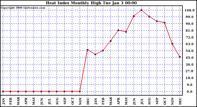 Milwaukee Weather Heat Index Monthly High