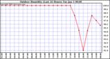 Milwaukee Weather Outdoor Humidity (Last 24 Hours)