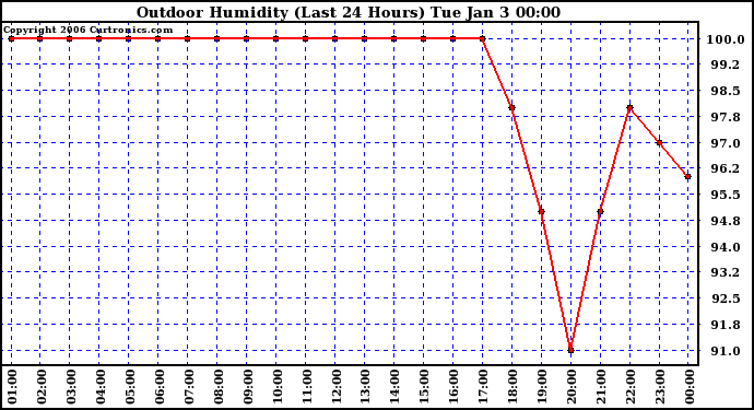 Milwaukee Weather Outdoor Humidity (Last 24 Hours)