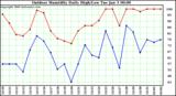 Milwaukee Weather Outdoor Humidity Daily High/Low