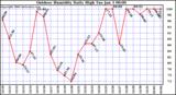 Milwaukee Weather Outdoor Humidity Daily High