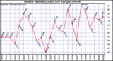 Milwaukee Weather Outdoor Humidity Daily Low