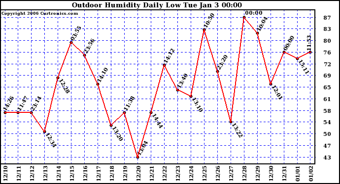 Milwaukee Weather Outdoor Humidity Daily Low