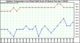 Milwaukee Weather Outdoor Temperature (vs) Wind Chill (Last 24 Hours)