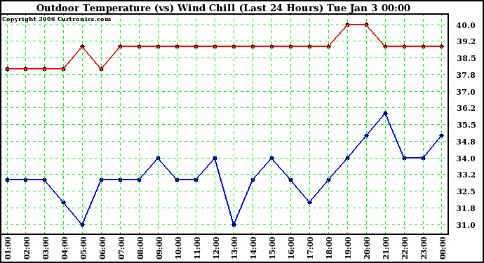 Milwaukee Weather Outdoor Temperature (vs) Wind Chill (Last 24 Hours)