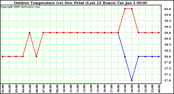 Milwaukee Weather Outdoor Temperature (vs) Dew Point (Last 24 Hours)