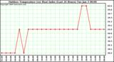 Milwaukee Weather Outdoor Temperature (vs) Heat Index (Last 24 Hours)