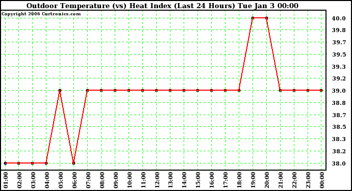 Milwaukee Weather Outdoor Temperature (vs) Heat Index (Last 24 Hours)