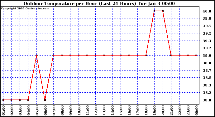 Milwaukee Weather Outdoor Temperature per Hour (Last 24 Hours)