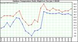 Milwaukee Weather Outdoor Temperature Daily High/Low