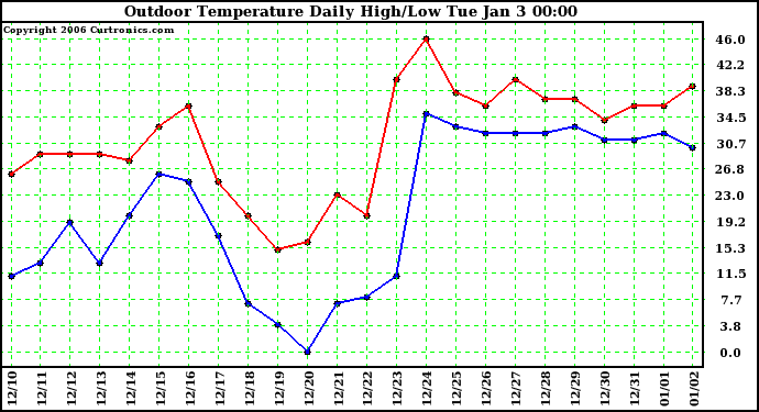 Milwaukee Weather Outdoor Temperature Daily High/Low