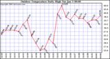 Milwaukee Weather Outdoor Temperature Daily High