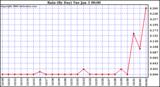 Milwaukee Weather Rain (By Day)