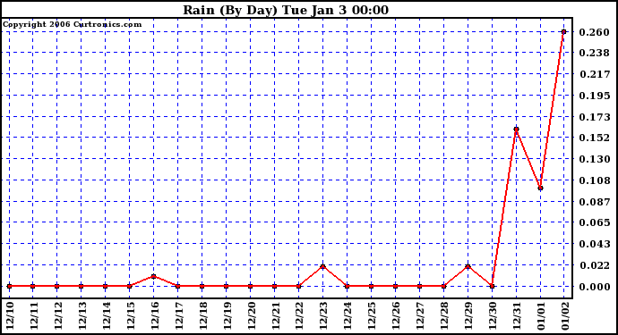 Milwaukee Weather Rain (By Day)