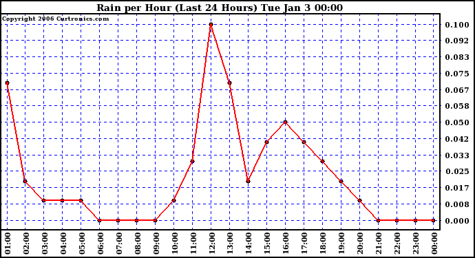 Milwaukee Weather Rain per Hour (Last 24 Hours)