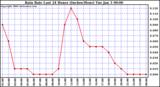 Milwaukee Weather Rain Rate Last 24 Hours (Inches/Hour)