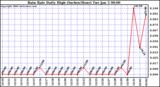 Milwaukee Weather Rain Rate Daily High (Inches/Hour)