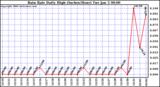 Milwaukee Weather Rain Rate Daily High (Inches/Hour)