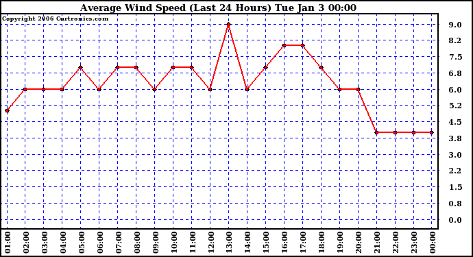 Milwaukee Weather Average Wind Speed (Last 24 Hours)