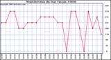 Milwaukee Weather Wind Direction (By Day)