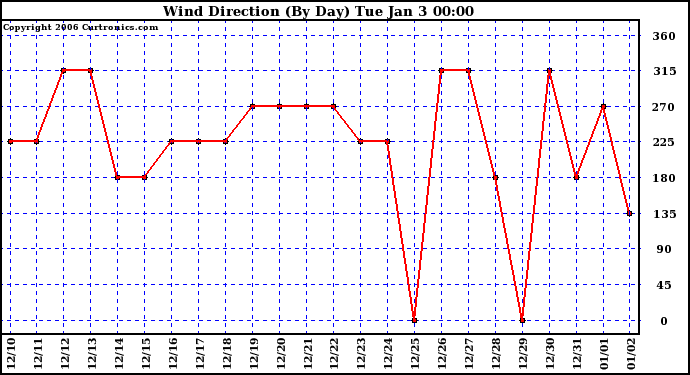 Milwaukee Weather Wind Direction (By Day)