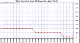 Milwaukee Weather Wind Direction (Last 24 Hours)